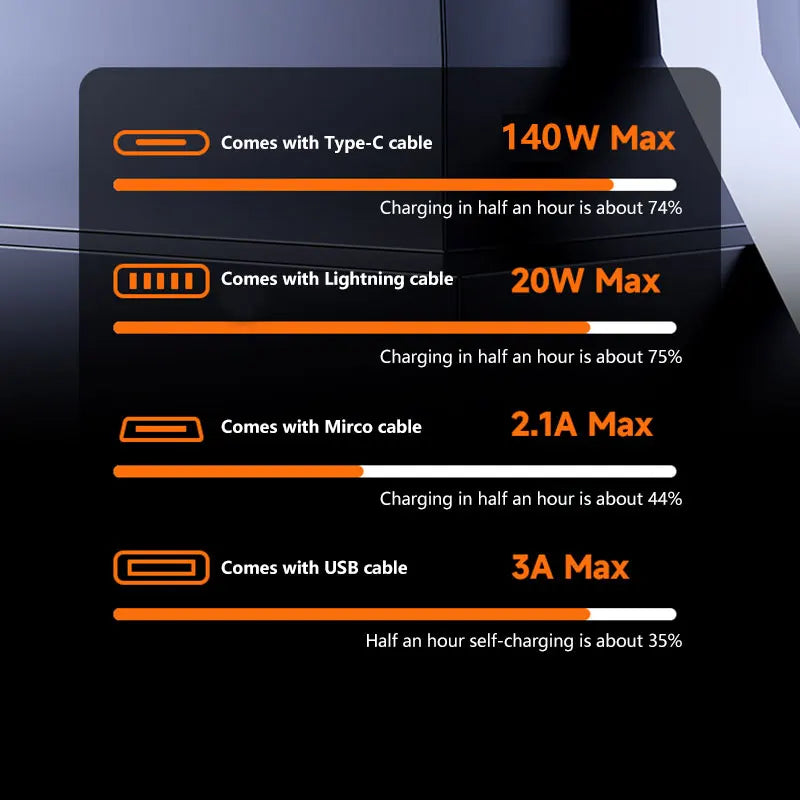 140W Super Fast Charging Power Bank - 500,000mAh with 4-in-1 Cables